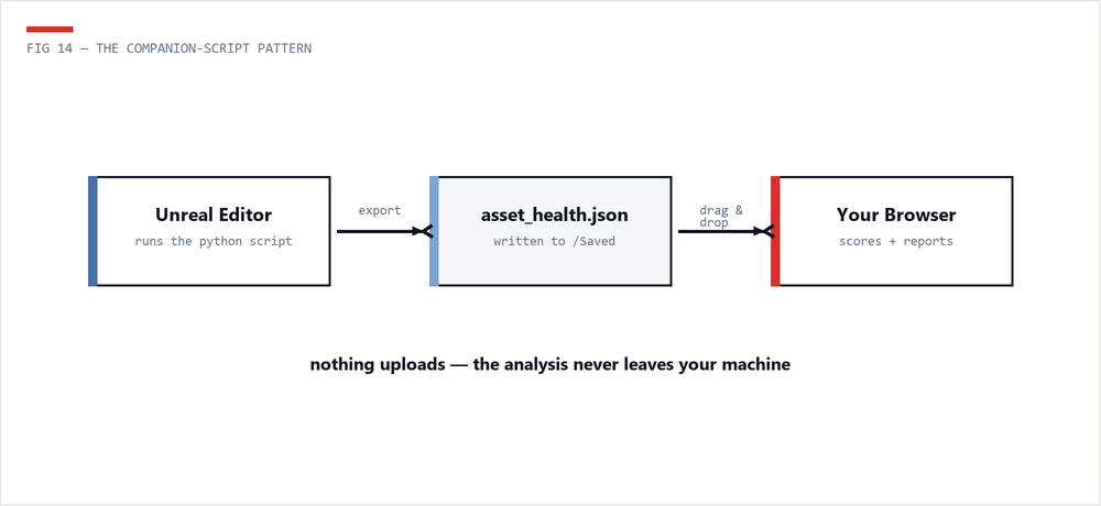 Diagram of Unreal exporting JSON that the browser dashboard scores