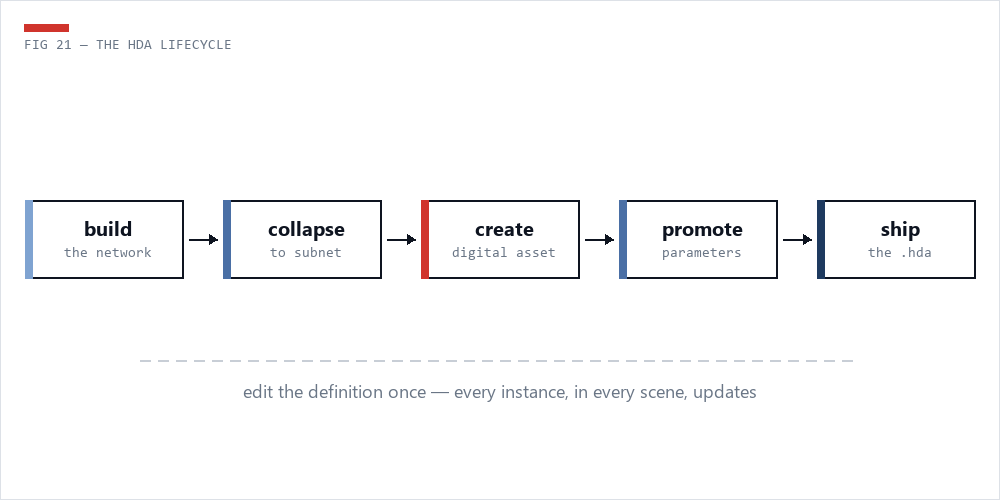 Diagram of the HDA lifecycle: build the network, collapse to subnet, create digital asset, promote parameters, ship the .hda file