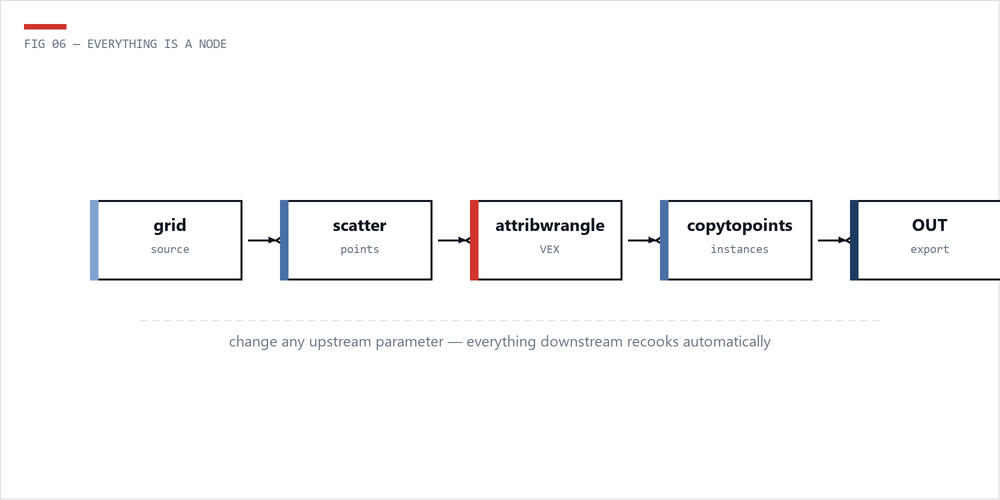 Diagram of a Houdini SOP node chain from grid to output