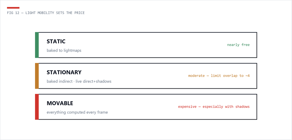 Diagram comparing static, stationary and movable light costs
