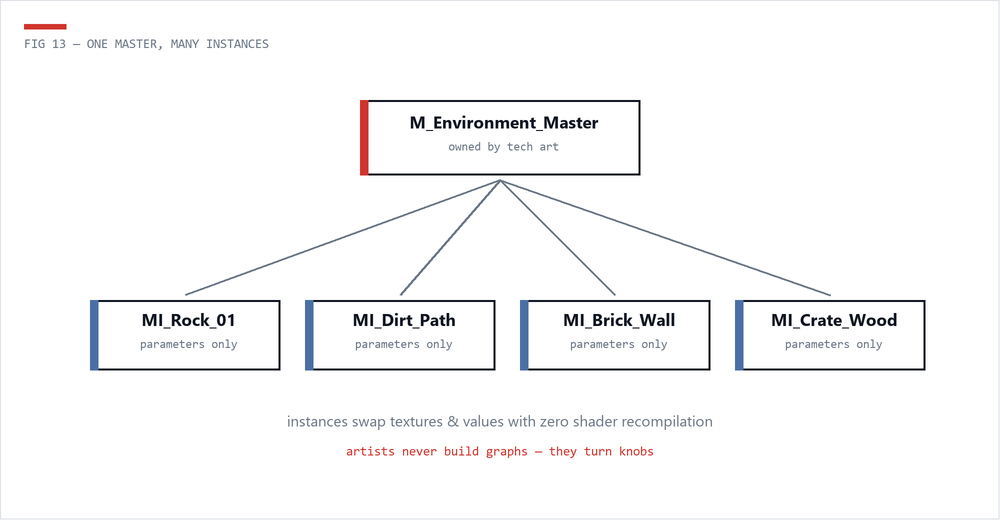 Diagram of a master material with four material instances