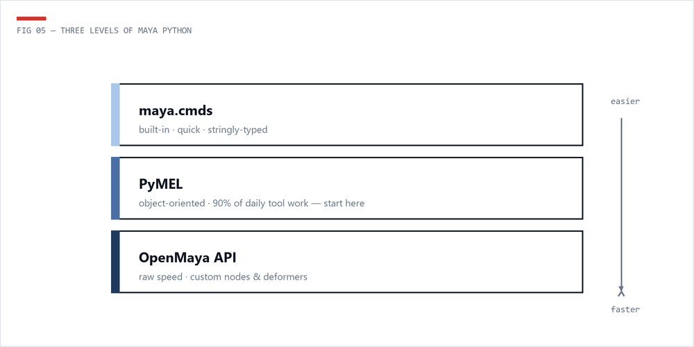 Stack diagram of maya.cmds, PyMEL and the OpenMaya API