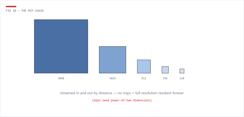 Diagram of a texture mip chain from 2048 down to 128