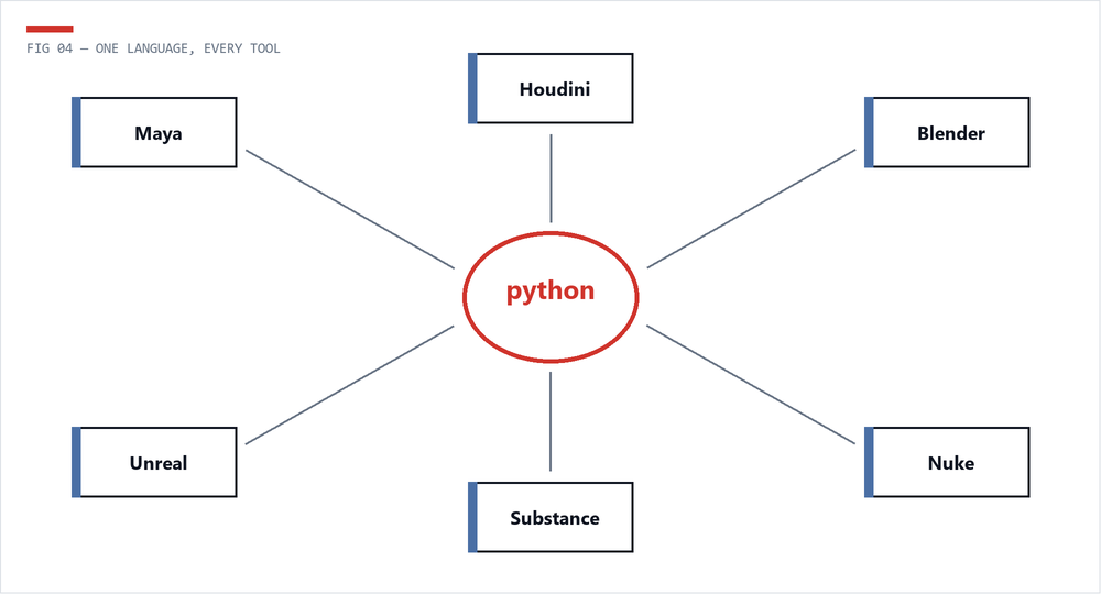 Diagram of Python connected to Maya, Houdini, Blender, Unreal, Substance and Nuke