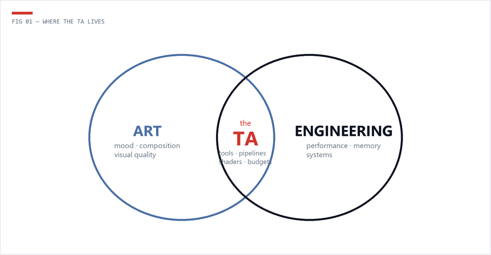 Venn diagram of art and engineering with the TA in the intersection