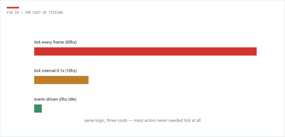 Bar diagram comparing tick every frame, tick interval and event-driven costs